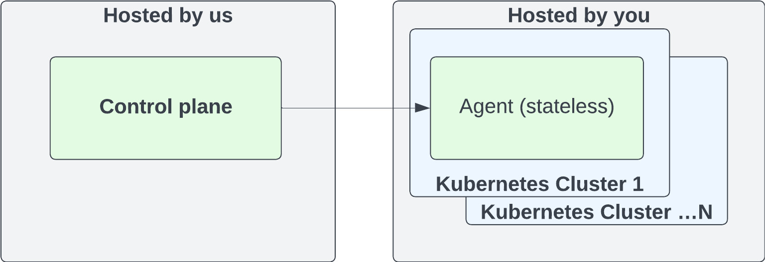 Deployment with managed control plane